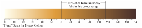 قياس لون عسل المانوكا حسب قياس (Pfund) الخاص بتحديد لون العسل